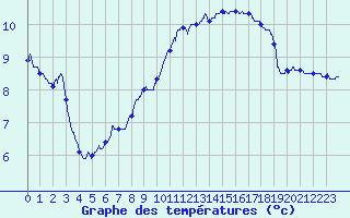 Courbe de tempratures pour Ile de Batz (29)