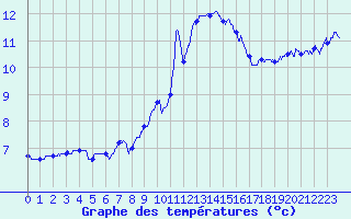 Courbe de tempratures pour Aubenas - Lanas (07)