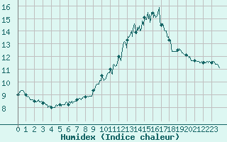 Courbe de l'humidex pour Aulnois-sous-Laon (02)