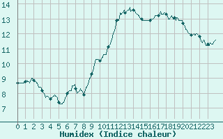 Courbe de l'humidex pour Nmes - Courbessac (30)
