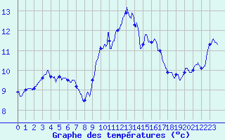Courbe de tempratures pour Saint-Brieuc (22)