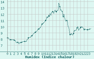 Courbe de l'humidex pour Chteauroux (36)