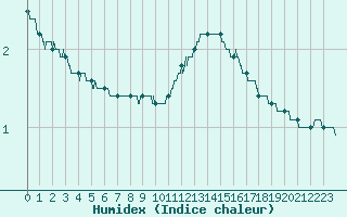 Courbe de l'humidex pour Rouen (76)