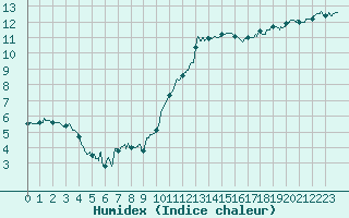 Courbe de l'humidex pour Pau (64)