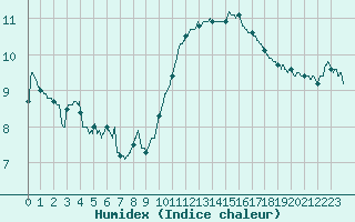 Courbe de l'humidex pour Saint-Nazaire (44)