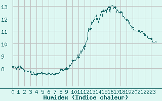 Courbe de l'humidex pour Le Puy-Chadrac (43)