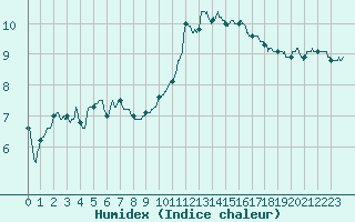 Courbe de l'humidex pour Roanne (42)