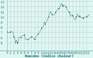 Courbe de l'humidex pour Orange (84)