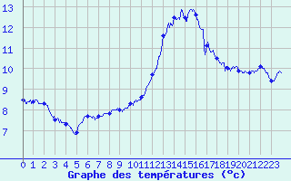 Courbe de tempratures pour Albert-Bray (80)
