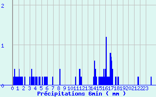 Diagramme des prcipitations pour Evron (53)