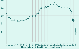 Courbe de l'humidex pour Quimper (29)