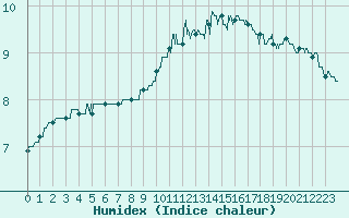 Courbe de l'humidex pour Villacoublay (78)