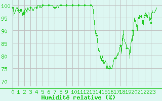 Courbe de l'humidit relative pour Agen (47)