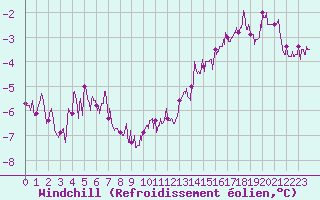 Courbe du refroidissement olien pour Poitiers (86)