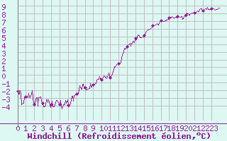Courbe du refroidissement olien pour Le Mans (72)