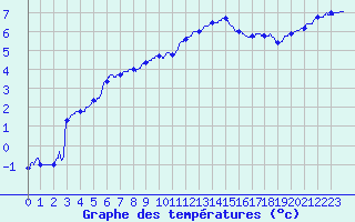 Courbe de tempratures pour Besanon (25)