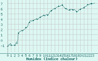 Courbe de l'humidex pour Besanon (25)