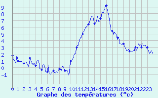 Courbe de tempratures pour Embrun (05)