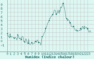 Courbe de l'humidex pour Embrun (05)