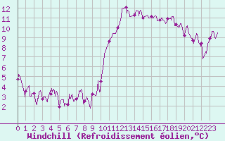 Courbe du refroidissement olien pour Quimper (29)