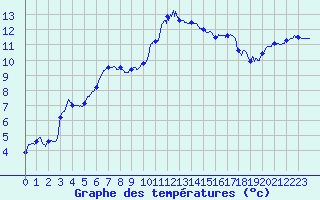 Courbe de tempratures pour Cherbourg (50)