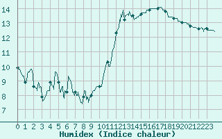 Courbe de l'humidex pour Montauban (82)