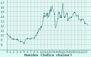 Courbe de l'humidex pour Plouguenast (22)
