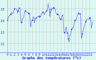 Courbe de tempratures pour Biscarrosse (40)