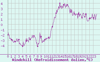 Courbe du refroidissement olien pour Angers-Marc (49)