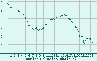 Courbe de l'humidex pour Toussus-le-Noble (78)