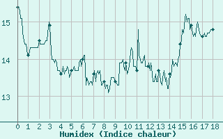 Courbe de l'humidex pour Vinnemerville (76)