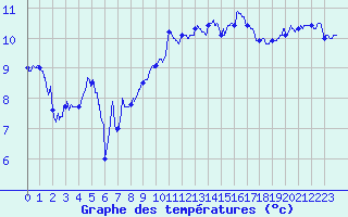 Courbe de tempratures pour Cap Bar (66)