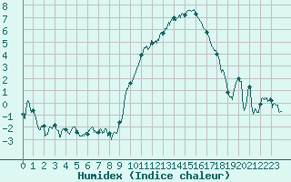 Courbe de l'humidex pour Deauville (14)