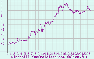 Courbe du refroidissement olien pour Albert-Bray (80)