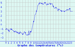 Courbe de tempratures pour Saint-Auban (04)