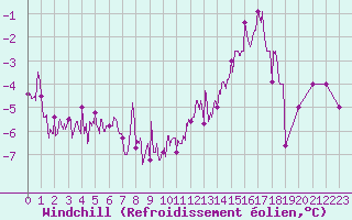 Courbe du refroidissement olien pour Roanne (42)