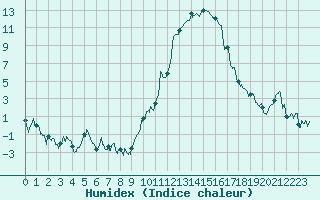 Courbe de l'humidex pour Saint-Girons (09)