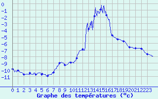 Courbe de tempratures pour Chamonix-Mont-Blanc (74)