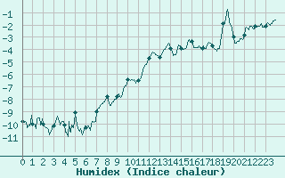 Courbe de l'humidex pour Le Tour (74)