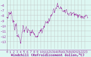 Courbe du refroidissement olien pour Chartres (28)