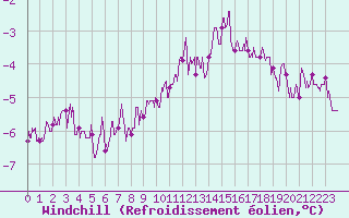 Courbe du refroidissement olien pour Ambrieu (01)