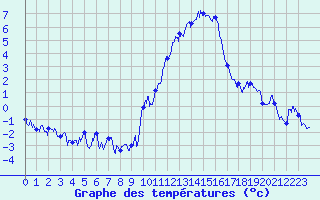 Courbe de tempratures pour Embrun (05)