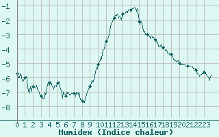 Courbe de l'humidex pour Reims-Prunay (51)