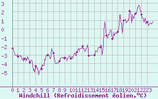 Courbe du refroidissement olien pour Luxeuil (70)