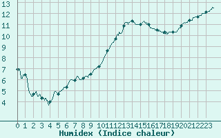 Courbe de l'humidex pour Dinard (35)