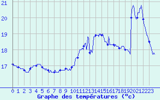Courbe de tempratures pour Cap de la Hague (50)