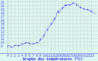 Courbe de tempratures pour Roissy (95)