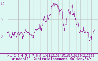 Courbe du refroidissement olien pour Le Havre - Octeville (76)