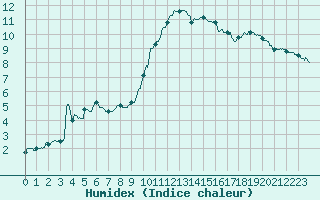 Courbe de l'humidex pour Avord (18)