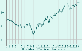 Courbe de l'humidex pour Saint-Nazaire (44)